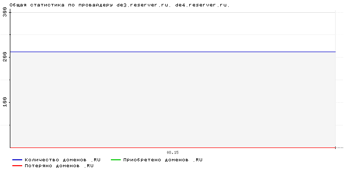 ���������� �� ���������� de3.reserver.ru. de4.reserver.ru.
